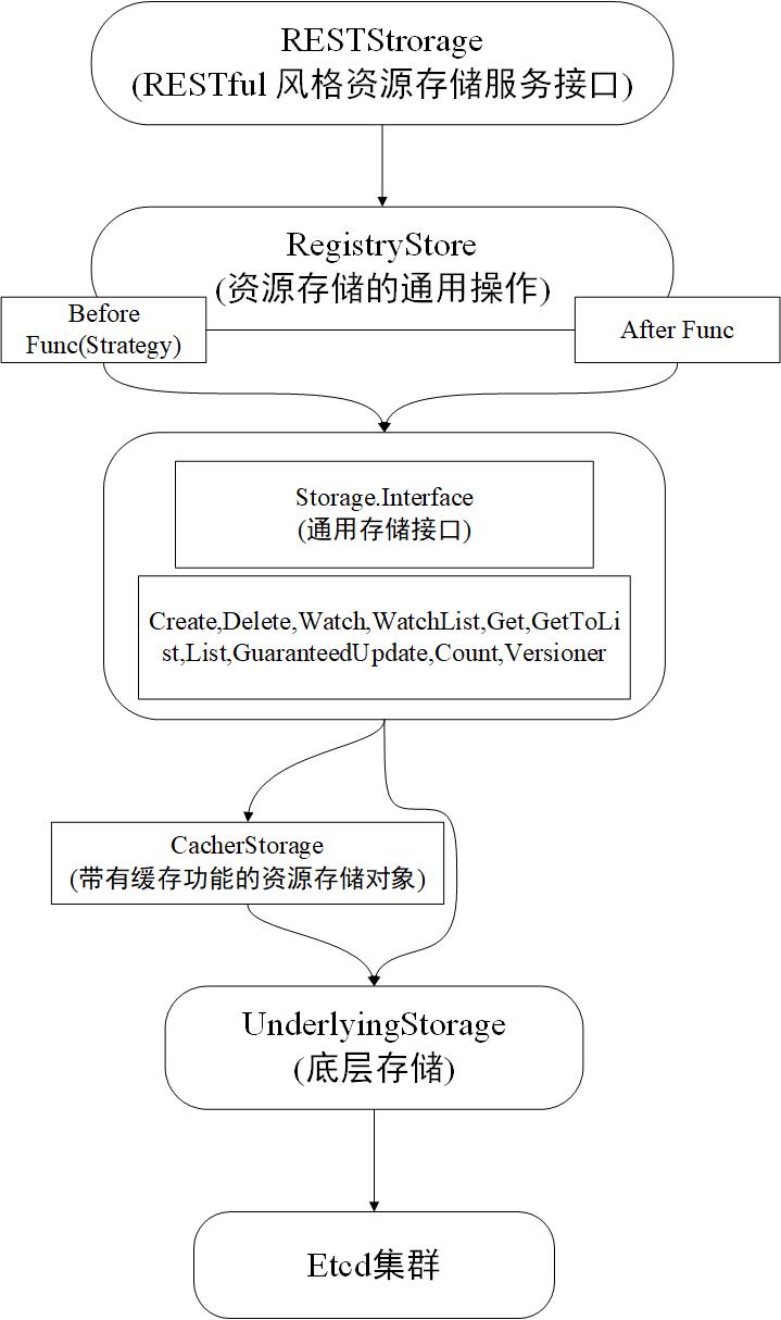 Etcd 存储架构设计图