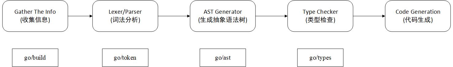 gengo代码生成原理