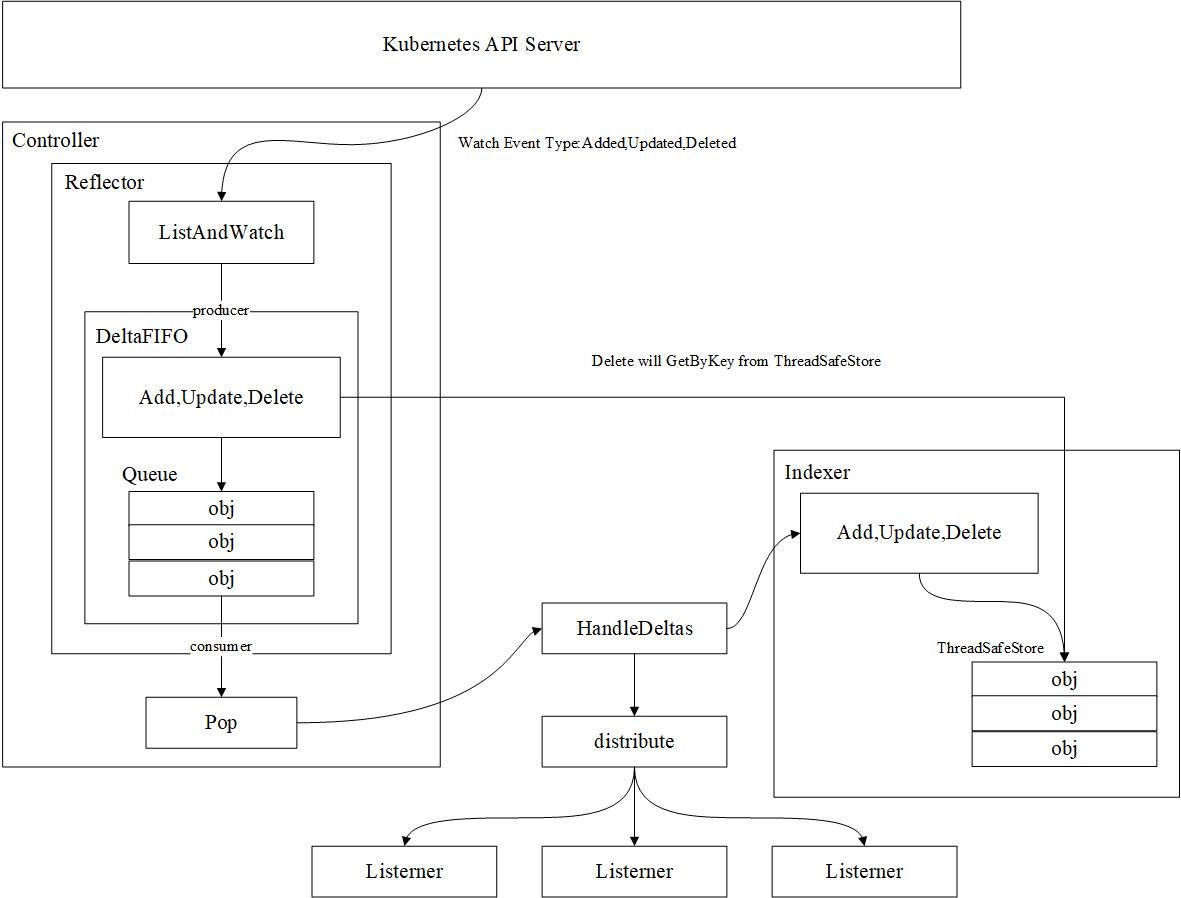 Informer运行原理