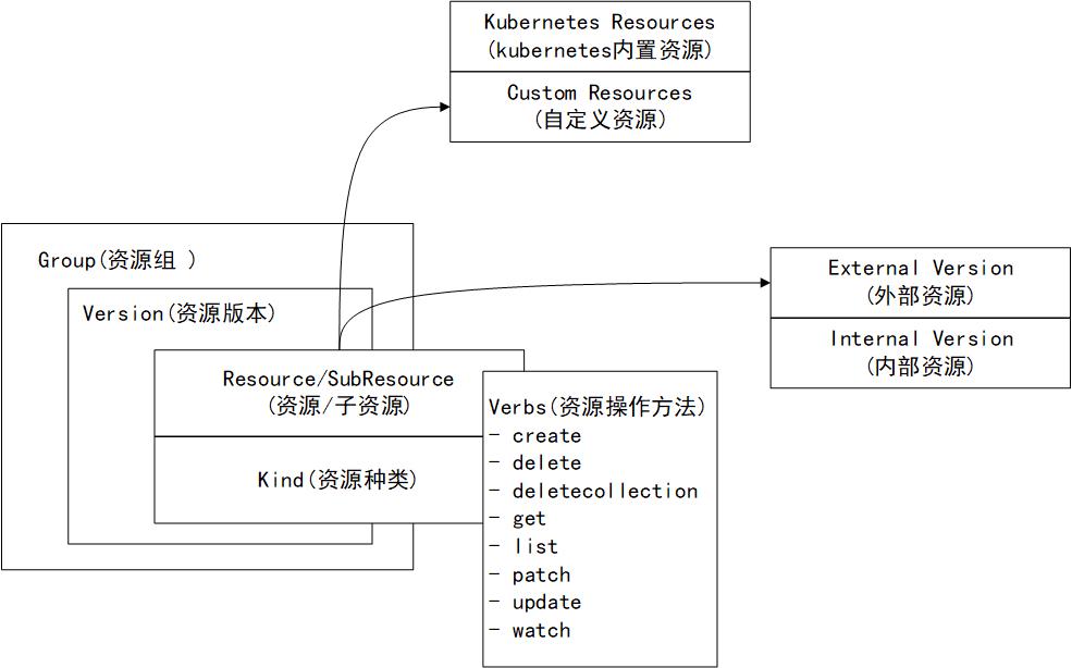 kubernetes核心数据结构图